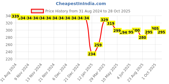 firstcry.com Babyhug Cotton Knit Half Sleeves Regular Collar Shirt Spaceship Printed - Blue babyhug Price History Graph from 31 Aug 2024 to 28 Oct 2025