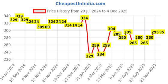 firstcry.com Babyhug Cotton Knit Half Sleeves Regular Collar Shirt Text Printed - Blue babyhug Price History Graph from 29 Jul 2024 to 4 Dec 2025