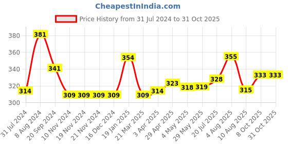firstcry.com Babyhug Cotton Knit Half Sleeves Schiffli Top With Frill Detailing - Mustard babyhug Price History Graph from 31 Jul 2024 to 31 Oct 2025