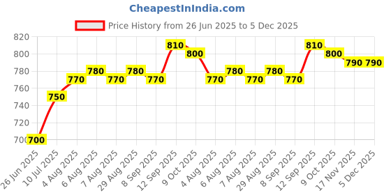 firstcry.com Babyhug Cotton Knit Half Sleeves Shirt & Shorts Set with Checks - Khaki & Blue babyhug Price History Graph from 26 Jun 2025 to 5 Dec 2025