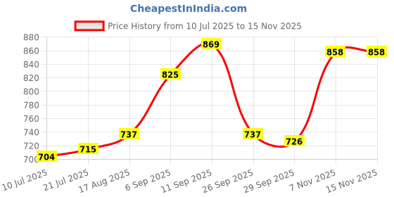 firstcry.com Babyhug Cotton Knit Half Sleeves Shirt & Shorts Set with Checks - Light Blue & Navy Blue babyhug Price History Graph from 10 Jul 2025 to 15 Nov 2025
