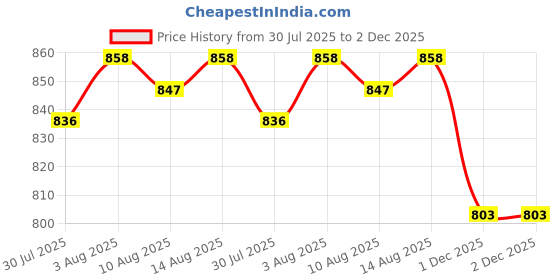 firstcry.com Babyhug Cotton Knit Half Sleeves Shirt & Shorts Set with Checks - Maroon & Navy Blue babyhug Price History Graph from 30 Jul 2025 to 2 Dec 2025