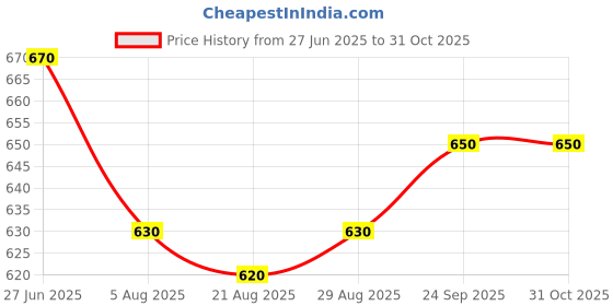 firstcry.com Babyhug Cotton Knit Half Sleeves Shirt & Shorts Set with Stripes - Navy Blue babyhug Price History Graph from 27 Jun 2025 to 30 Oct 2025