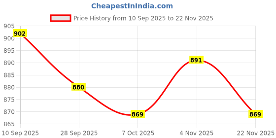 firstcry.com Babyhug Cotton Knit Half Sleeves Shirt and Shorts Sets with Suspender and Checks - Red & White babyhug Price History Graph from 10 Sep 2025 to 22 Nov 2025