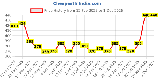 firstcry.com Babyhug Cotton Knit Half Sleeves Shirt With Abstract Print - White babyhug Price History Graph from 12 Feb 2025 to 1 Dec 2025
