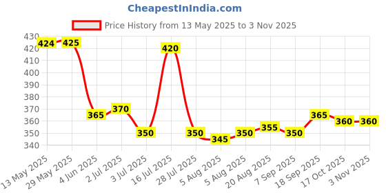 firstcry.com Babyhug Cotton Knit Half Sleeves Shirt With Abstract Print - White babyhug Price History Graph from 13 May 2025 to 2 Nov 2025