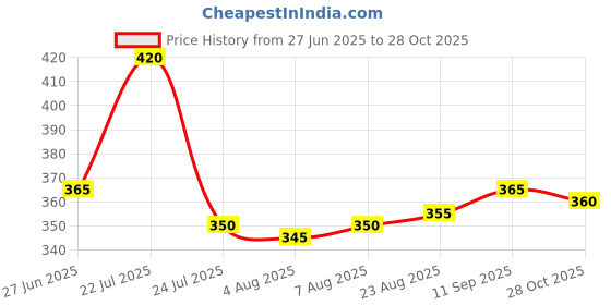 firstcry.com Babyhug Cotton Knit Half Sleeves Shirt With Abstract Print - White babyhug Price History Graph from 27 Jun 2025 to 28 Oct 2025