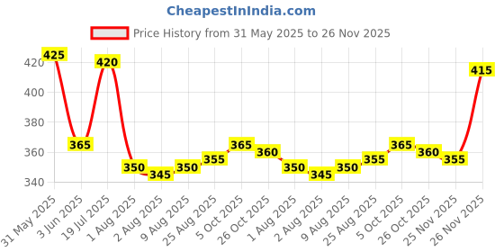 firstcry.com Babyhug Cotton Knit Half Sleeves Shirt With Abstract Print - White babyhug Price History Graph from 31 May 2025 to 26 Nov 2025
