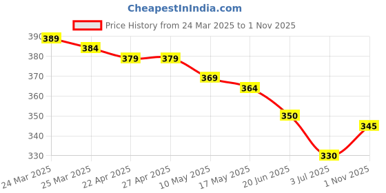 firstcry.com Babyhug Cotton Knit Half Sleeves Shirt with Abstract Print- Yellow & Blue babyhug Price History Graph from 24 Mar 2025 to 1 Nov 2025