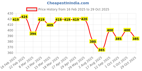 firstcry.com Babyhug Cotton Knit Half Sleeves Shirt with Animal Print - Blue babyhug Price History Graph from 16 Feb 2025 to 29 Oct 2025