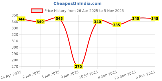 firstcry.com Babyhug Cotton Knit Half Sleeves Shirt with Animal Print -Blue babyhug Price History Graph from 26 Apr 2025 to 3 Nov 2025
