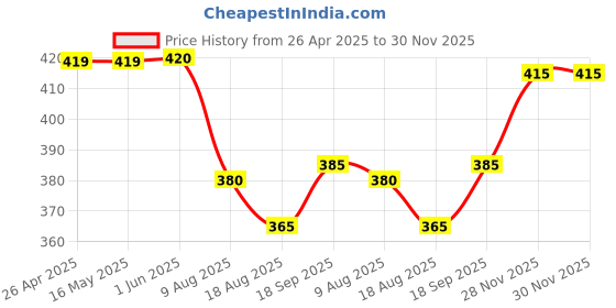 firstcry.com Babyhug Cotton Knit Half Sleeves Shirt with Animal Print - Blue babyhug Price History Graph from 26 Apr 2025 to 30 Nov 2025