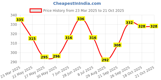 firstcry.com Babyhug Cotton Knit Half Sleeves Shirt with AnimalsPrint - White babyhug Price History Graph from 23 Mar 2025 to 21 Oct 2025
