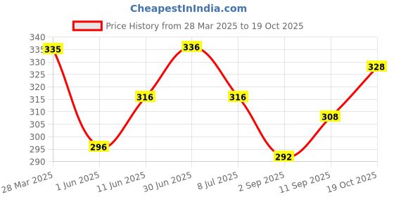 firstcry.com Babyhug Cotton Knit Half Sleeves Shirt with AnimalsPrint - White babyhug Price History Graph from 28 Mar 2025 to 19 Oct 2025
