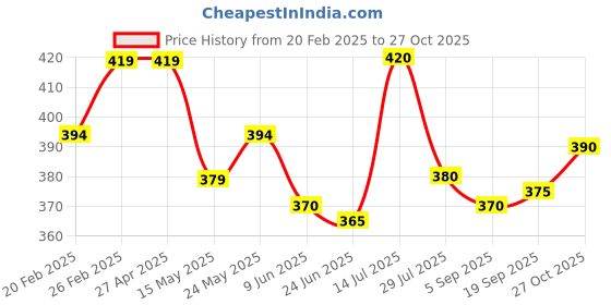 firstcry.com Babyhug Cotton Knit Half Sleeves Shirt with Beach Theme Print - Green babyhug Price History Graph from 20 Feb 2025 to 27 Oct 2025