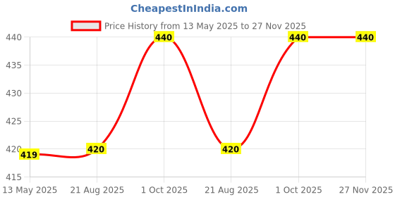 firstcry.com Babyhug Cotton Knit Half Sleeves Shirt With Beach Theme Print - Light Green babyhug Price History Graph from 13 May 2025 to 27 Nov 2025