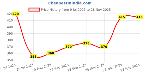 firstcry.com Babyhug Cotton Knit Half Sleeves Shirt With Beach Theme Print - Navy Blue babyhug Price History Graph from 9 Jul 2025 to 27 Nov 2025