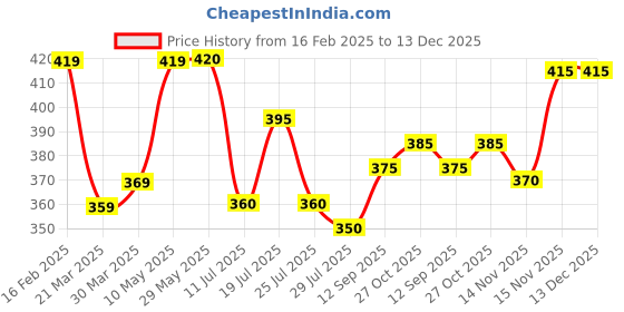 firstcry.com Babyhug Cotton Knit Half Sleeves Shirt With Beach Theme Print - White babyhug Price History Graph from 16 Feb 2025 to 13 Dec 2025