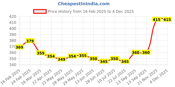 firstcry.com Babyhug Cotton Knit Half Sleeves Shirt With Beach Theme Print - Yellow babyhug Price History Graph from 16 Feb 2025 to 4 Dec 2025