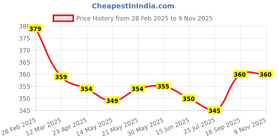 firstcry.com Babyhug Cotton Knit Half Sleeves Shirt With Beach Theme Print - Yellow babyhug Price History Graph from 28 Feb 2025 to 7 Nov 2025