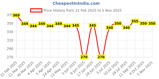 firstcry.com Babyhug Cotton Knit Half Sleeves Shirt with Bird Print -White babyhug Price History Graph from 21 Feb 2025 to 4 Nov 2025