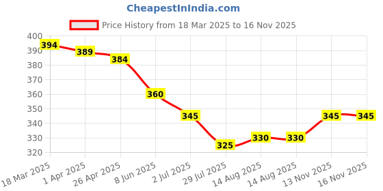 firstcry.com Babyhug Cotton Knit Half Sleeves Shirt with Dino & Surfing Theme Print - Navy Blue babyhug Price History Graph from 18 Mar 2025 to 16 Nov 2025
