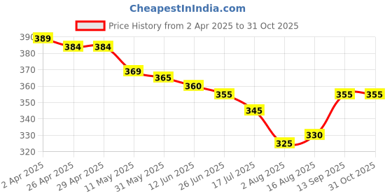 firstcry.com Babyhug Cotton Knit Half Sleeves Shirt with Dino & Surfing Theme Print - Navy Blue babyhug Price History Graph from 2 Apr 2025 to 31 Oct 2025