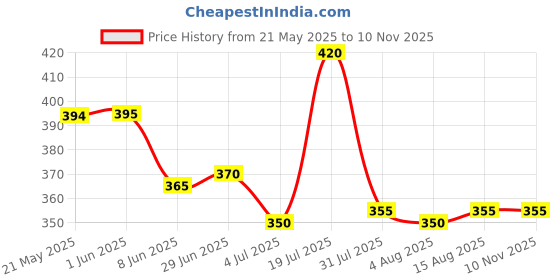 firstcry.com Babyhug Cotton Knit Half Sleeves Shirt With Dino Print - White babyhug Price History Graph from 21 May 2025 to 10 Nov 2025