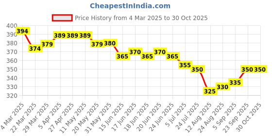 firstcry.com Babyhug Cotton Knit Half Sleeves Shirt with Floral Print - Green & White babyhug Price History Graph from 4 Mar 2025 to 30 Oct 2025
