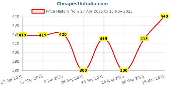firstcry.com Babyhug Cotton Knit Half Sleeves Shirt With Floral Print - Rust Orange babyhug Price History Graph from 27 Apr 2025 to 15 Nov 2025