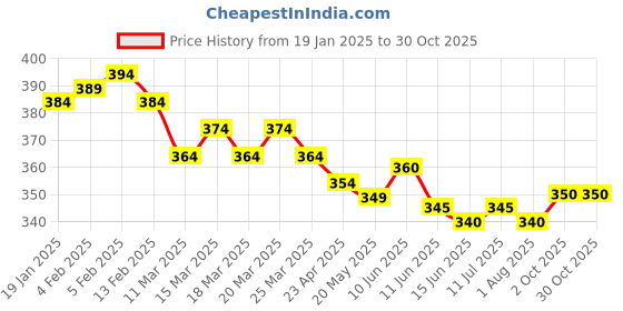 firstcry.com Babyhug Cotton Knit Half Sleeves Shirt with Floral Print - Yellow & Blue babyhug Price History Graph from 19 Jan 2025 to 30 Oct 2025