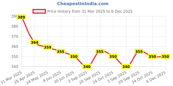 firstcry.com Babyhug Cotton Knit Half Sleeves Shirt With Leaf Print - Navy Blue babyhug Price History Graph from 31 Mar 2025 to 6 Dec 2025