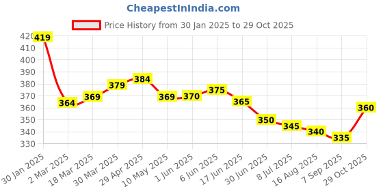 firstcry.com Babyhug Cotton Knit Half Sleeves Shirt with Leaves Print - Yellow babyhug Price History Graph from 30 Jan 2025 to 29 Oct 2025