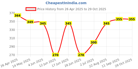 firstcry.com Babyhug Cotton Knit Half Sleeves Shirt With Sport Theme Print - Yellow babyhug Price History Graph from 26 Apr 2025 to 29 Oct 2025