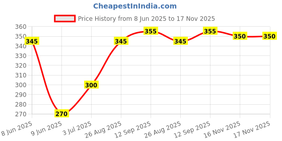 firstcry.com Babyhug Cotton Knit Half Sleeves Shirt With Sport Theme Print - Yellow babyhug Price History Graph from 8 Jun 2025 to 17 Nov 2025