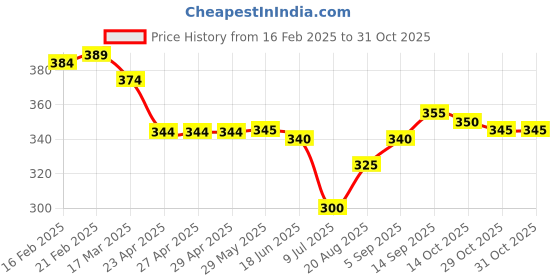 firstcry.com Babyhug Cotton Knit Half Sleeves Shirt With Summer Theme Print - Peach babyhug Price History Graph from 16 Feb 2025 to 30 Oct 2025