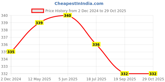 firstcry.com Babyhug Cotton Knit Half Sleeves Shirt with Teddy Bear Print - Yellow babyhug Price History Graph from 2 Dec 2024 to 29 Oct 2025