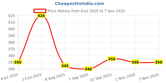 firstcry.com Babyhug Cotton Knit Half Sleeves Shirt With Text Print - Blue babyhug Price History Graph from 4 Jul 2025 to 4 Nov 2025