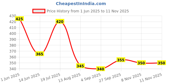 firstcry.com Babyhug Cotton Knit Half Sleeves Shirt With Text Print - Blue babyhug Price History Graph from 1 Jun 2025 to 11 Nov 2025