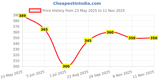 firstcry.com Babyhug Cotton Knit Half Sleeves Shirt With Text Print - Navy Blue babyhug Price History Graph from 23 May 2025 to 11 Nov 2025