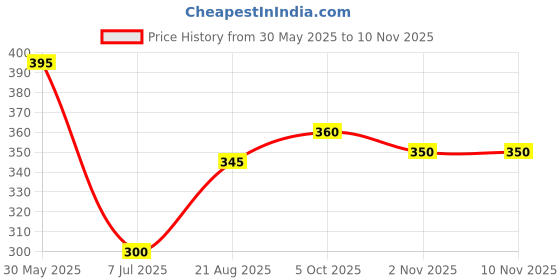 firstcry.com Babyhug Cotton Knit Half Sleeves Shirt With Text Print - Yellow babyhug Price History Graph from 30 May 2025 to 6 Nov 2025