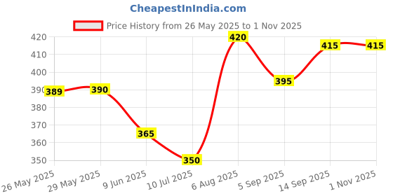 firstcry.com Babyhug Cotton Knit Half sleeves Shirt With Tiger Print - Green babyhug Price History Graph from 26 May 2025 to 1 Nov 2025