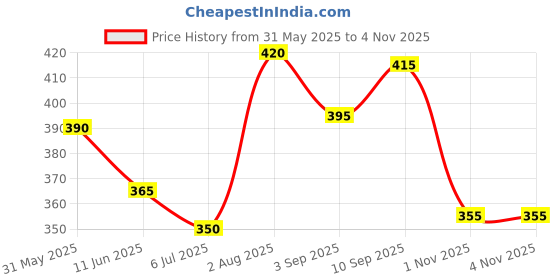 firstcry.com Babyhug Cotton Knit Half sleeves Shirt With Tiger Print - Green babyhug Price History Graph from 31 May 2025 to 3 Nov 2025