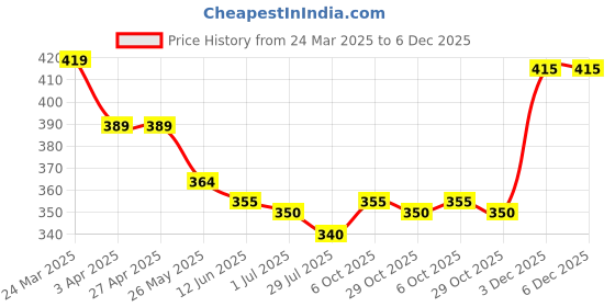 firstcry.com Babyhug Cotton Knit Half Sleeves Shirt with Tropical Theme Print - Blue babyhug Price History Graph from 24 Mar 2025 to 6 Dec 2025