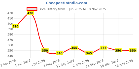 firstcry.com Babyhug Cotton Knit Half Sleeves Shirt With Tropical Theme Print - Multicolour babyhug Price History Graph from 1 Jun 2025 to 18 Nov 2025