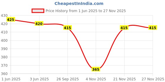firstcry.com Babyhug Cotton Knit Half Sleeves Shirt With Tropical Theme Print - White babyhug Price History Graph from 1 Jun 2025 to 25 Nov 2025