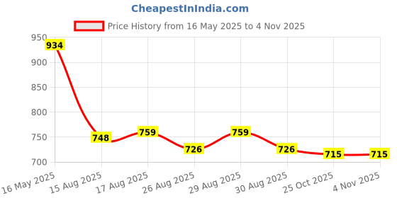 firstcry.com Babyhug Cotton Knit Half Sleeves Shirts & Short Set with Stripes - Navy Blue babyhug Price History Graph from 16 May 2025 to 2 Nov 2025