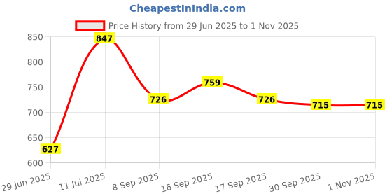 firstcry.com Babyhug Cotton Knit Half Sleeves Shirts & Short Set with Stripes - Navy Blue babyhug Price History Graph from 29 Jun 2025 to 1 Nov 2025
