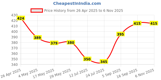 firstcry.com Babyhug Cotton Knit Half Sleeves Short Co-Ord Night Suit with Star Print - Blue babyhug Price History Graph from 26 Apr 2025 to 6 Nov 2025