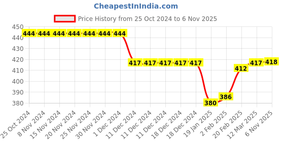 firstcry.com Babyhug Cotton Knit Half Sleeves Short Night Suit With Alphabets Print - Yellow babyhug Price History Graph from 25 Oct 2024 to 6 Nov 2025